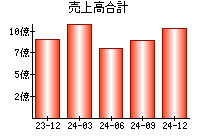 売上高合計