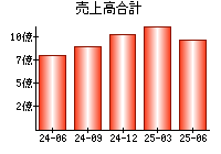 売上高合計
