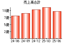 売上高合計