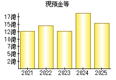 現預金等