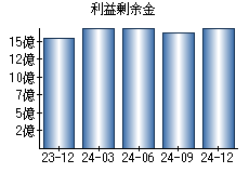 利益剰余金