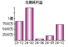 当期純利益