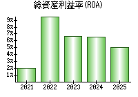 総資産利益率(ROA)