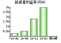 総資産利益率(ROA)