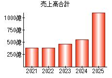 売上高合計