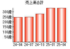 売上高合計