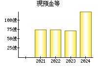 現預金等