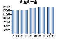 利益剰余金