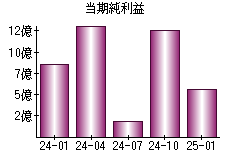 当期純利益