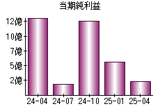 当期純利益