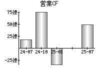 営業活動によるキャッシュフロー