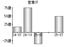営業活動によるキャッシュフロー