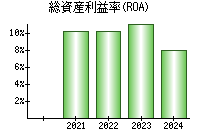 総資産利益率(ROA)