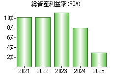 総資産利益率(ROA)