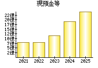 現預金等