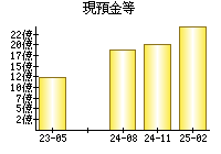 現預金等