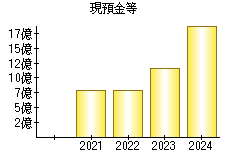 現預金等