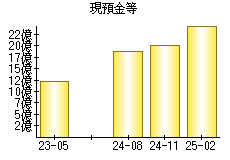 現預金等