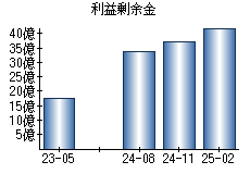 利益剰余金
