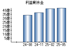 利益剰余金