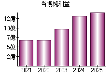 当期純利益