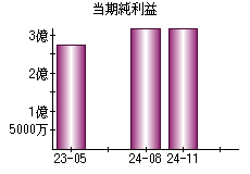 当期純利益