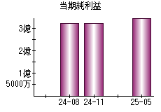 当期純利益