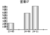 営業活動によるキャッシュフロー