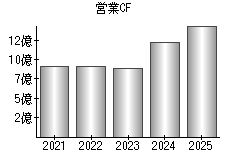 営業活動によるキャッシュフロー