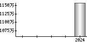 平均年収（単独）