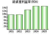 総資産利益率(ROA)