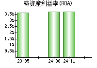 総資産利益率(ROA)