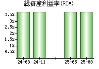 総資産利益率(ROA)