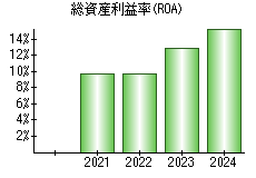 総資産利益率(ROA)