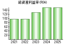 総資産利益率(ROA)