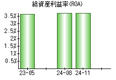 総資産利益率(ROA)