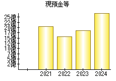現預金等