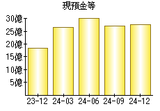 現預金等