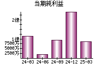 当期純利益