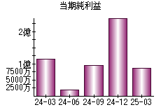 当期純利益