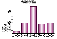 当期純利益
