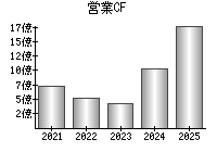 営業活動によるキャッシュフロー