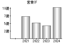 営業活動によるキャッシュフロー