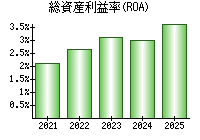 総資産利益率(ROA)