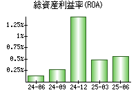 総資産利益率(ROA)