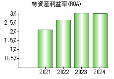 総資産利益率(ROA)