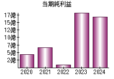 当期純利益