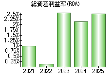 総資産利益率(ROA)