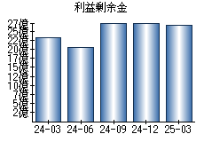 利益剰余金