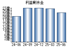 利益剰余金